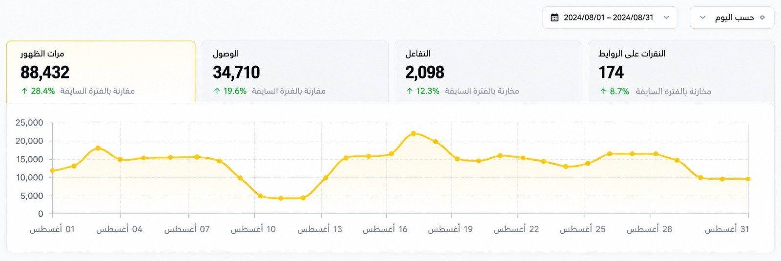 Snapchat Ads campaign result 1